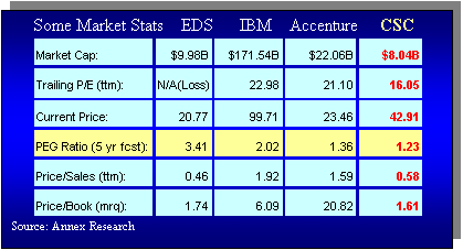 Text Box: Some Market Stats    EDS      IBM    Accenture     CSC
Market Cap:	$9.98B	$171.54B	$22.06B	$8.04B
Trailing P/E (ttm):	N/A(Loss)	22.98	21.10	16.05
Current Price:	20.77	99.71	23.46	42.91
PEG Ratio (5 yr fcst):	3.41	2.02	1.36	1.23
Price/Sales (ttm):	0.46	1.92	1.59	0.58
Price/Book (mrq):	1.74	6.09	20.82	1.61
Source: Annex Research

