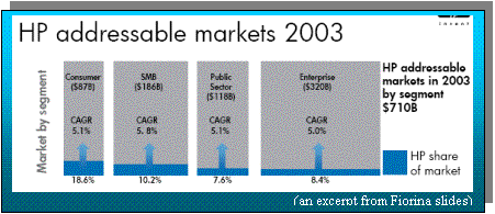Text Box:  
(an excerpt from Fiorina slides)

