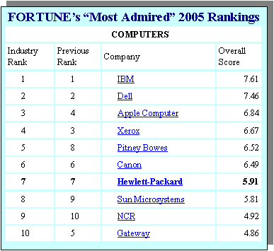 Text Box: FORTUNE�s �Most Admired� 2005 Rankings
COMPUTERS
Industry Rank	Previous Rank	Company	Overall Score
1	1	IBM	7.61
2	2	Dell	7.46
3	4	Apple Computer	6.84
4	3	Xerox	6.67
5	8	Pitney Bowes	6.52
6	6	Canon	6.49
7	7	Hewlett-Packard	5.91
8	9	Sun Microsystems	5.81
9	10	NCR	4.92
10	5	Gateway	4.86

